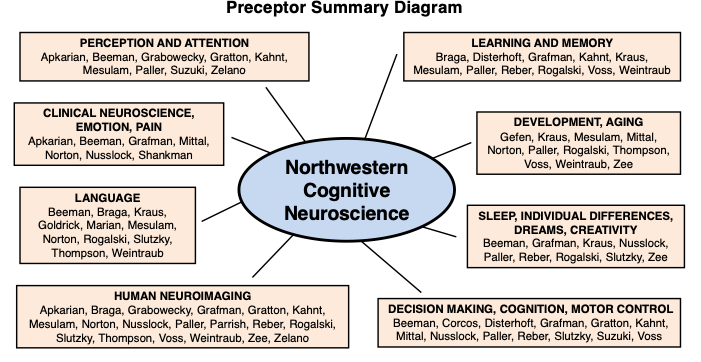 Preceptor Summary Diagram - Neuroscience of Human Cognition Training Program